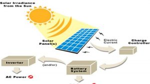 مكونات نظام الطاقة الشمسية